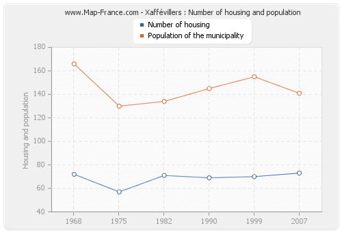 Xaffévillers : Number of housing and population
