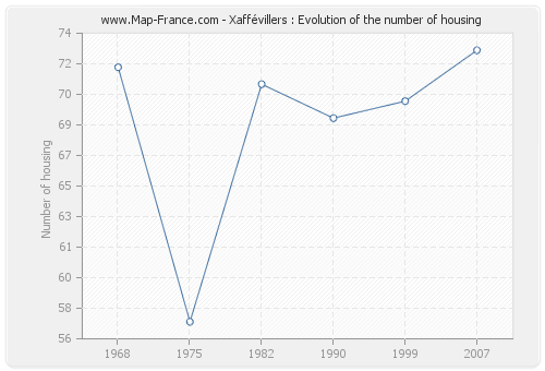Xaffévillers : Evolution of the number of housing