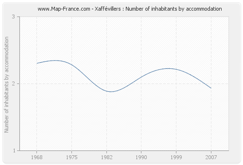 Xaffévillers : Number of inhabitants by accommodation
