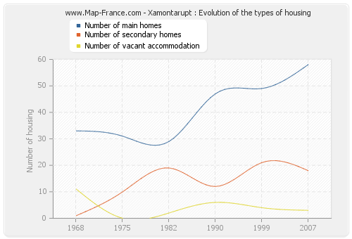 Xamontarupt : Evolution of the types of housing