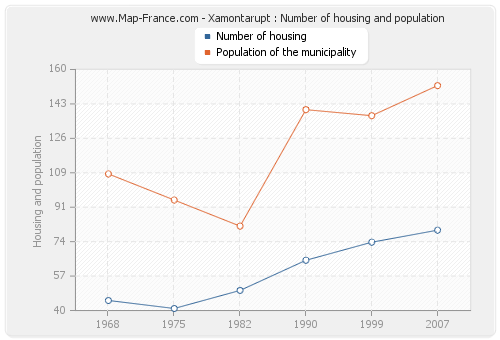 Xamontarupt : Number of housing and population