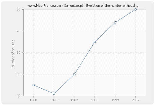 Xamontarupt : Evolution of the number of housing