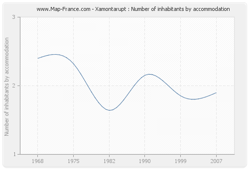 Xamontarupt : Number of inhabitants by accommodation