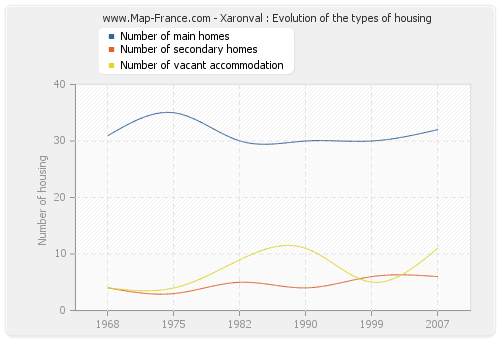 Xaronval : Evolution of the types of housing