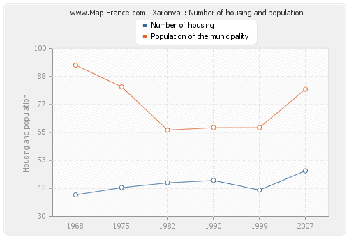 Xaronval : Number of housing and population