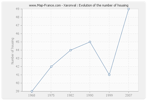 Xaronval : Evolution of the number of housing