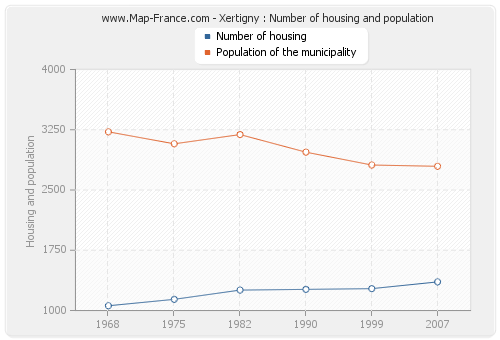 Xertigny : Number of housing and population