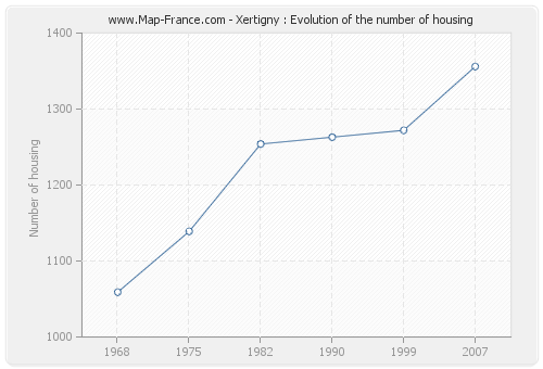 Xertigny : Evolution of the number of housing
