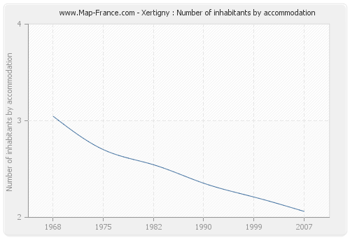 Xertigny : Number of inhabitants by accommodation