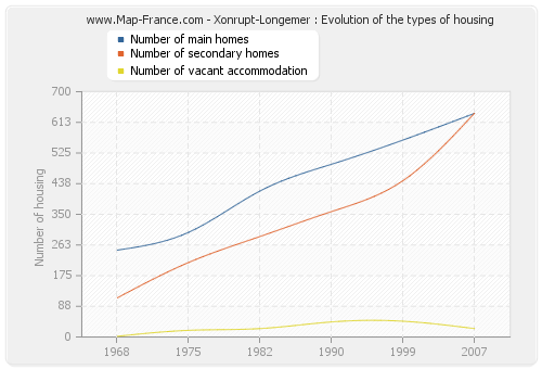 Xonrupt-Longemer : Evolution of the types of housing