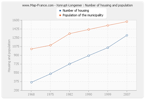 Xonrupt-Longemer : Number of housing and population