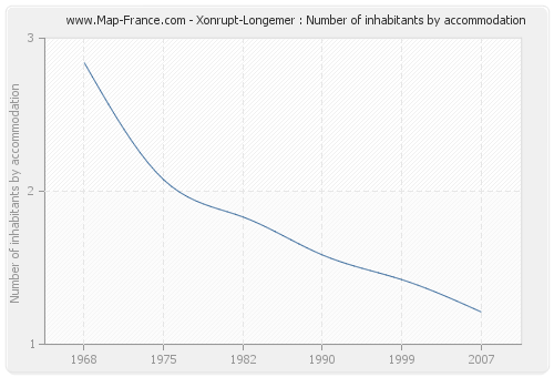 Xonrupt-Longemer : Number of inhabitants by accommodation