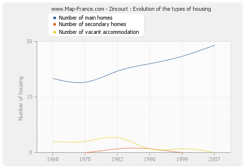 Zincourt : Evolution of the types of housing