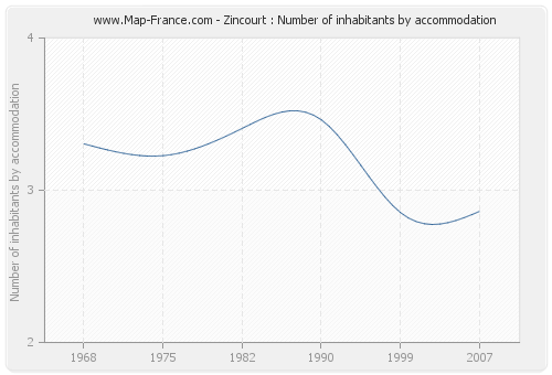 Zincourt : Number of inhabitants by accommodation