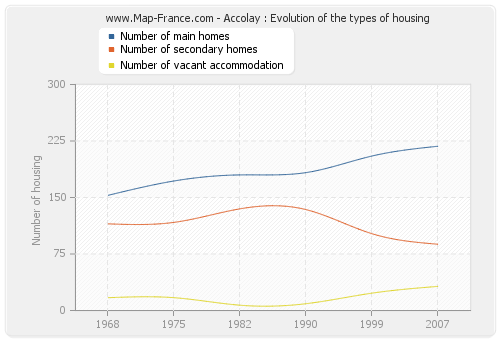 Accolay : Evolution of the types of housing
