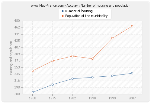 Accolay : Number of housing and population
