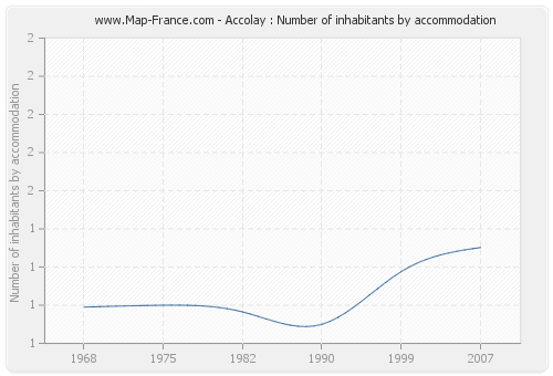 Accolay : Number of inhabitants by accommodation