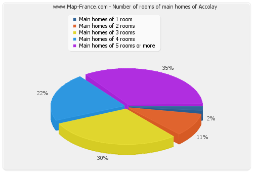 Number of rooms of main homes of Accolay