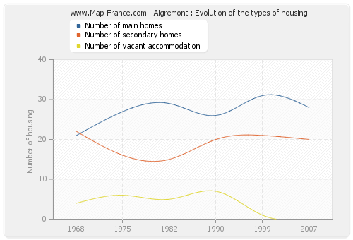 Aigremont : Evolution of the types of housing