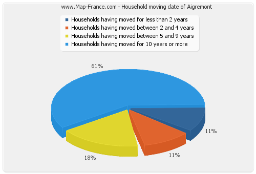 Household moving date of Aigremont