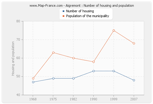 Aigremont : Number of housing and population