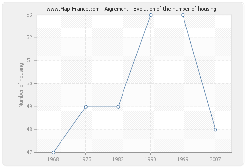 Aigremont : Evolution of the number of housing