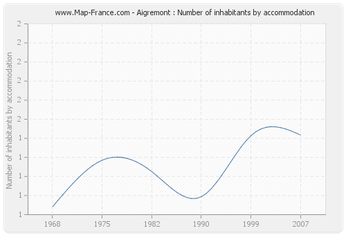 Aigremont : Number of inhabitants by accommodation