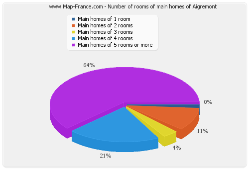 Number of rooms of main homes of Aigremont