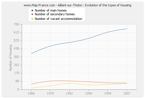 Aillant-sur-Tholon : Evolution of the types of housing