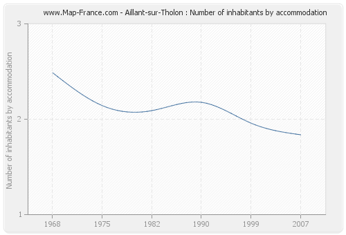 Aillant-sur-Tholon : Number of inhabitants by accommodation