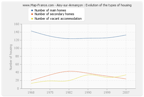 Aisy-sur-Armançon : Evolution of the types of housing