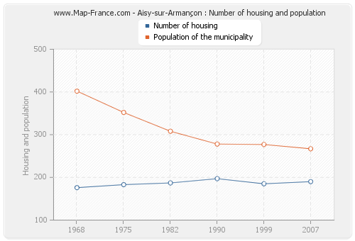 Aisy-sur-Armançon : Number of housing and population