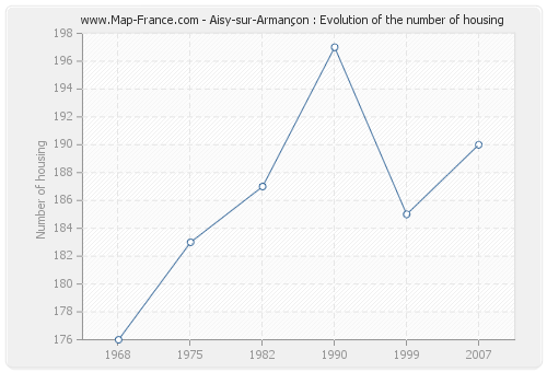 Aisy-sur-Armançon : Evolution of the number of housing