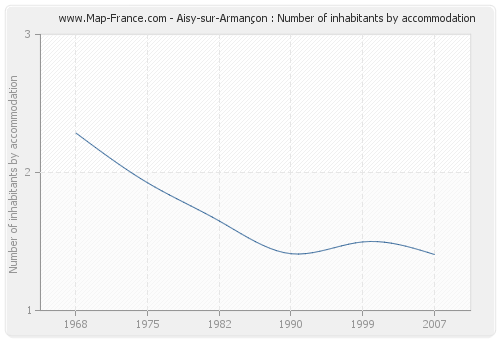 Aisy-sur-Armançon : Number of inhabitants by accommodation