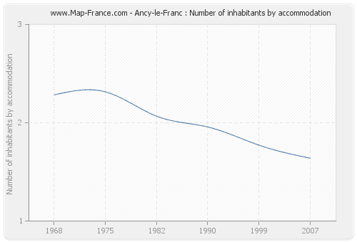Ancy-le-Franc : Number of inhabitants by accommodation