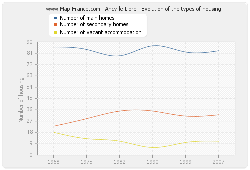 Ancy-le-Libre : Evolution of the types of housing