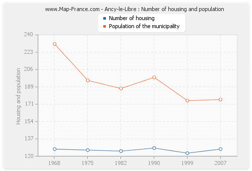 Ancy-le-Libre : Number of housing and population