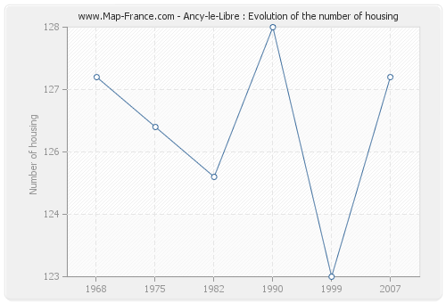 Ancy-le-Libre : Evolution of the number of housing