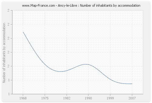 Ancy-le-Libre : Number of inhabitants by accommodation