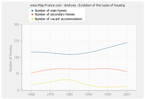 Andryes : Evolution of the types of housing