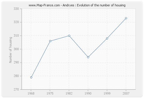 Andryes : Evolution of the number of housing