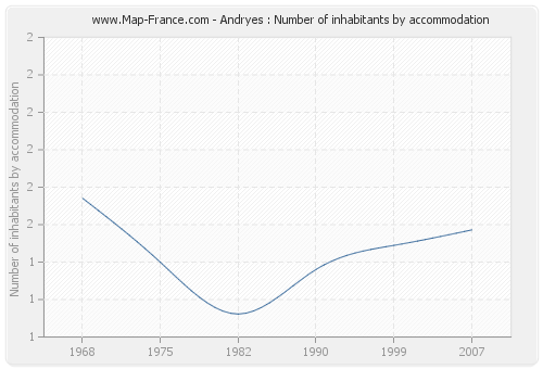 Andryes : Number of inhabitants by accommodation