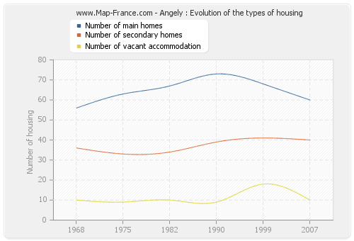 Angely : Evolution of the types of housing