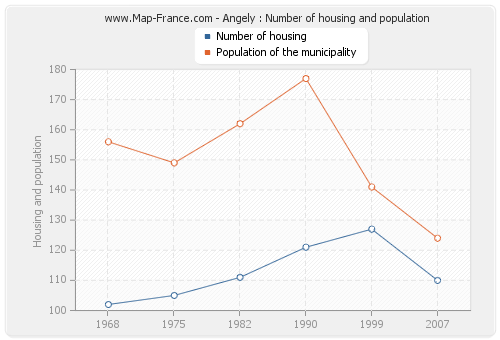 Angely : Number of housing and population