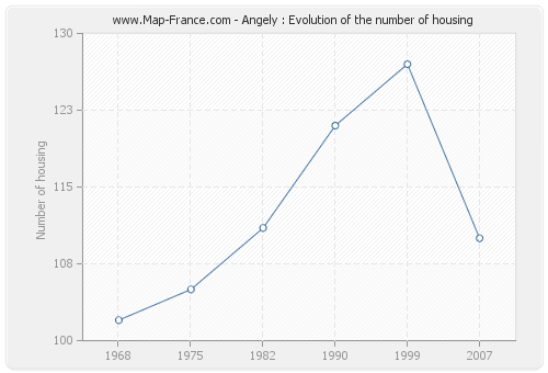 Angely : Evolution of the number of housing