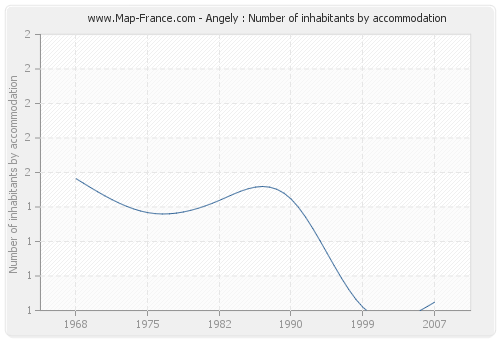 Angely : Number of inhabitants by accommodation