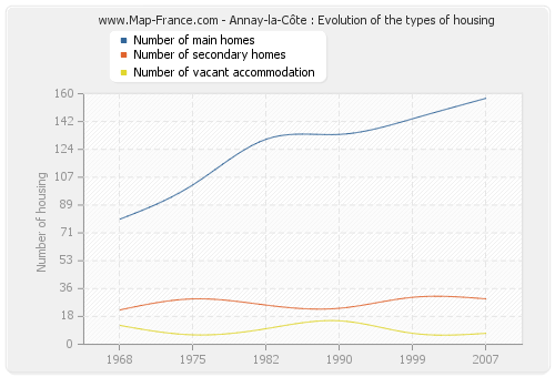 Annay-la-Côte : Evolution of the types of housing