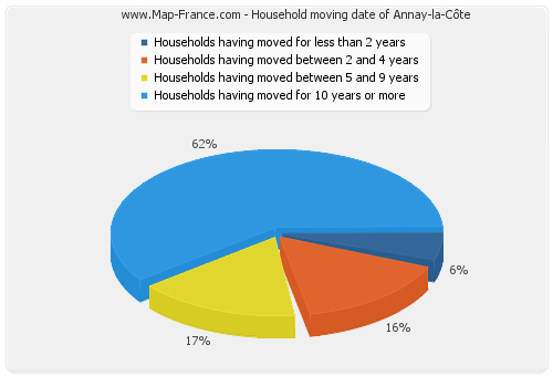 Household moving date of Annay-la-Côte