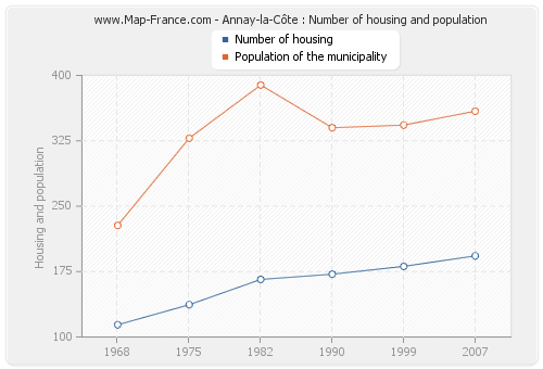 Annay-la-Côte : Number of housing and population