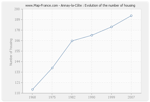 Annay-la-Côte : Evolution of the number of housing